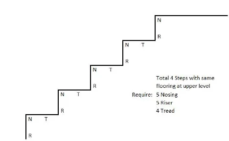 calculation stairs nosing
